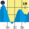Northwest Arm tide chart for Thursday, June 10, 2021