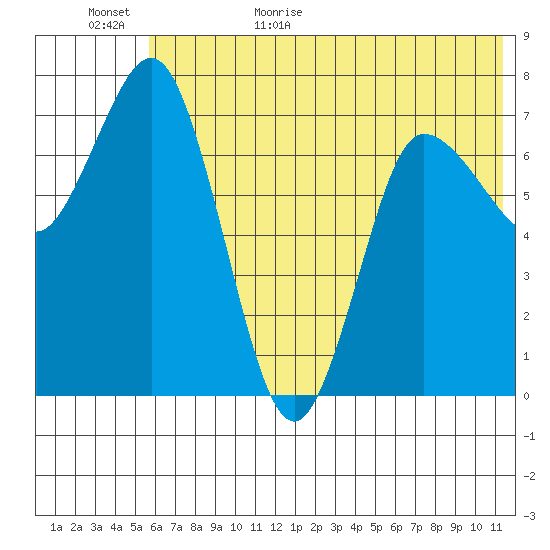 Northwest Arm tide chart for Tuesday, June 15, 2021
