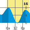 Northwest Arm tide chart for Wednesday, June 16, 2021