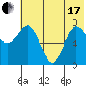 Northwest Arm tide chart for Thursday, June 17, 2021