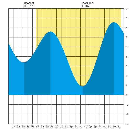 Northwest Arm tide chart for Friday, June 18, 2021