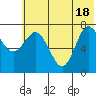 Northwest Arm tide chart for Friday, June 18, 2021