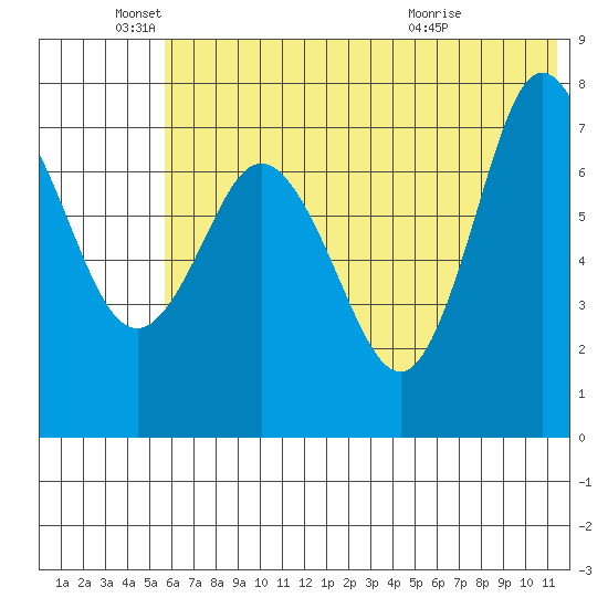 Northwest Arm tide chart for Saturday, June 19, 2021