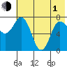 Northwest Arm tide chart for Tuesday, June 1, 2021
