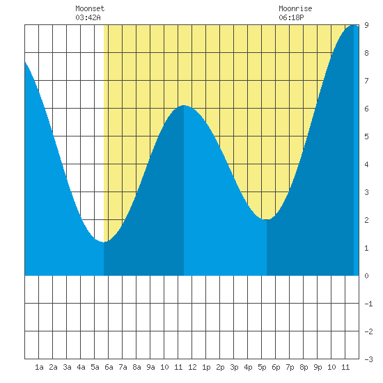 Northwest Arm tide chart for Sunday, June 20, 2021