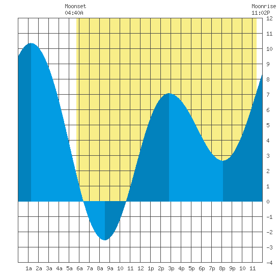 Northwest Arm tide chart for Wednesday, June 23, 2021
