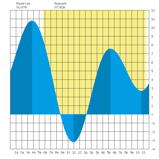 Northwest Arm tide chart for Saturday, June 26, 2021
