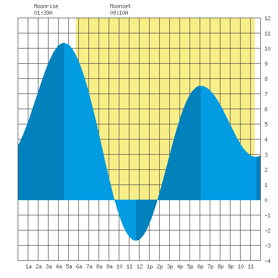 Northwest Arm tide chart for Sunday, June 27, 2021