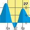 Northwest Arm tide chart for Sunday, June 27, 2021
