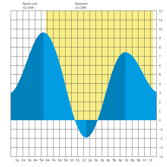 Northwest Arm tide chart for Monday, June 28, 2021