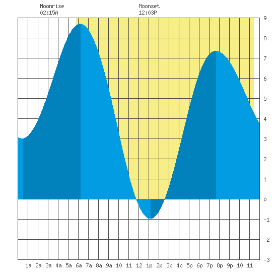 Northwest Arm tide chart for Tuesday, June 29, 2021