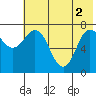 Northwest Arm tide chart for Wednesday, June 2, 2021
