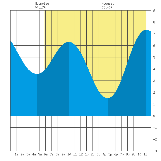 Northwest Arm tide chart for Thursday, June 3, 2021