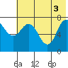 Northwest Arm tide chart for Thursday, June 3, 2021
