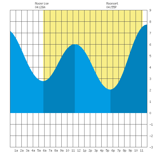 Northwest Arm tide chart for Friday, June 4, 2021