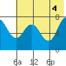 Northwest Arm tide chart for Friday, June 4, 2021