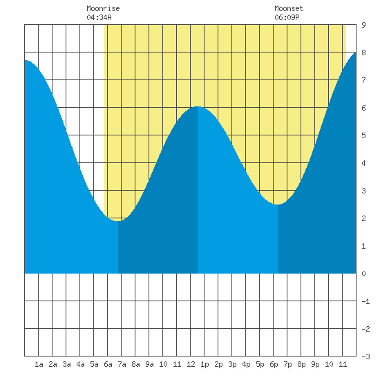 Northwest Arm tide chart for Saturday, June 5, 2021