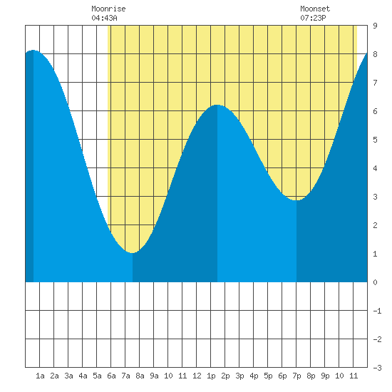 Northwest Arm tide chart for Sunday, June 6, 2021