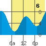 Northwest Arm tide chart for Sunday, June 6, 2021