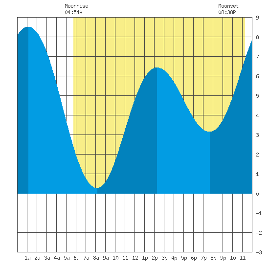 Northwest Arm tide chart for Monday, June 7, 2021