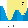 Northwest Arm tide chart for Monday, June 7, 2021