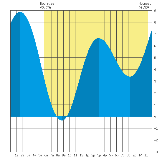 Northwest Arm tide chart for Tuesday, June 8, 2021