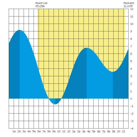 Northwest Arm tide chart for Wednesday, June 9, 2021