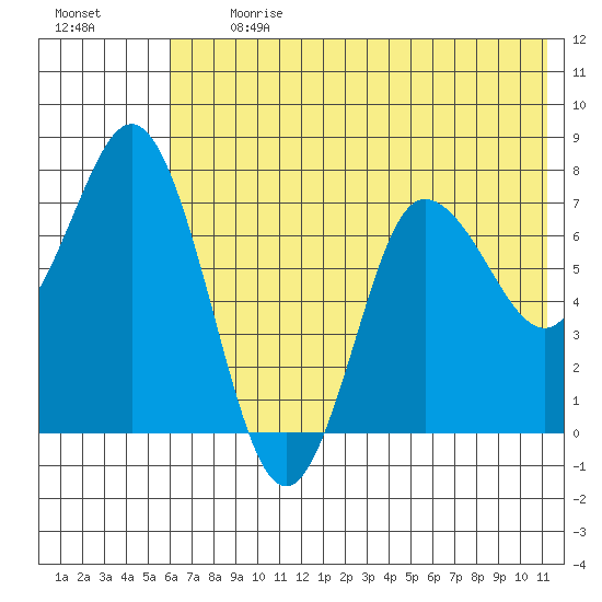 Northwest Arm tide chart for Monday, July 12, 2021