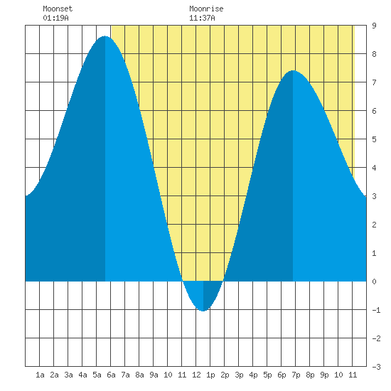 Northwest Arm tide chart for Wednesday, July 14, 2021
