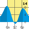 Northwest Arm tide chart for Wednesday, July 14, 2021