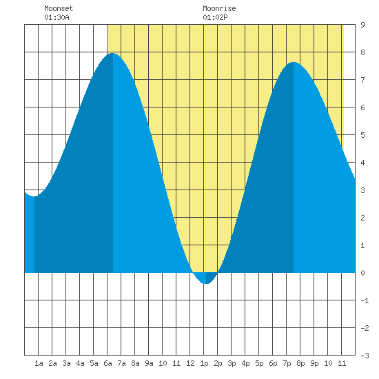 Northwest Arm tide chart for Thursday, July 15, 2021