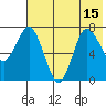 Northwest Arm tide chart for Thursday, July 15, 2021