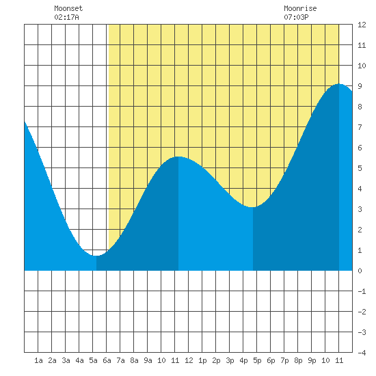 Northwest Arm tide chart for Monday, July 19, 2021