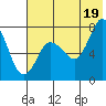 Northwest Arm tide chart for Monday, July 19, 2021