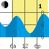 Northwest Arm tide chart for Thursday, July 1, 2021