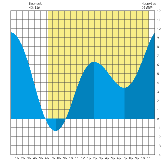 Northwest Arm tide chart for Wednesday, July 21, 2021