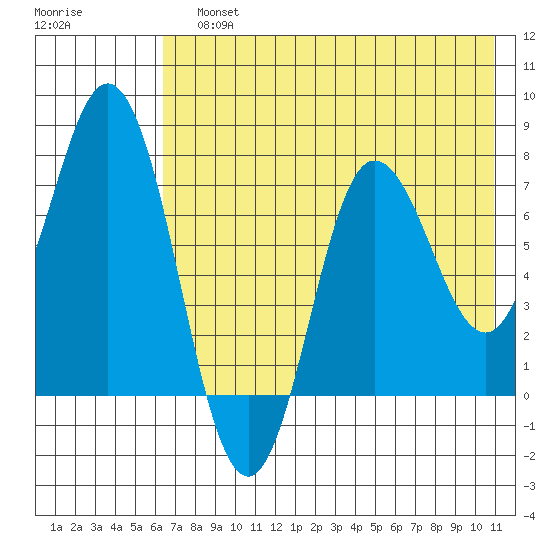 Northwest Arm tide chart for Sunday, July 25, 2021