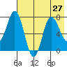 Northwest Arm tide chart for Tuesday, July 27, 2021