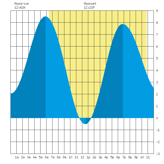Northwest Arm tide chart for Wednesday, July 28, 2021