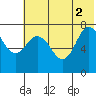 Northwest Arm tide chart for Friday, July 2, 2021