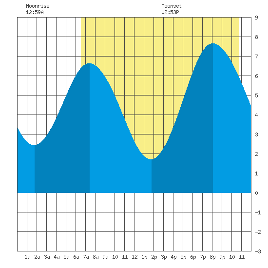 Northwest Arm tide chart for Friday, July 30, 2021