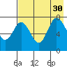 Northwest Arm tide chart for Friday, July 30, 2021