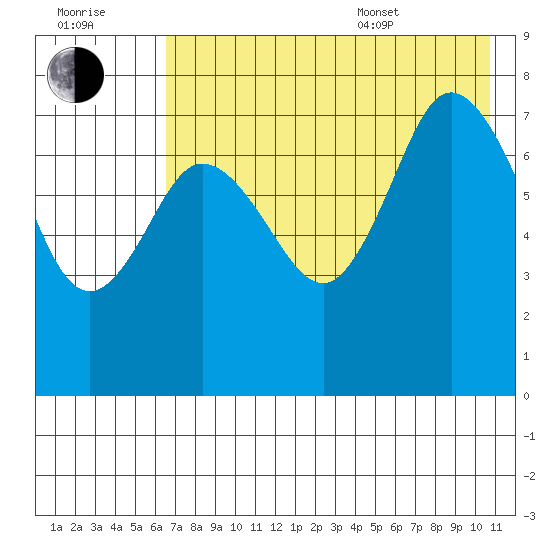 Northwest Arm tide chart for Saturday, July 31, 2021