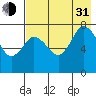 Northwest Arm tide chart for Saturday, July 31, 2021