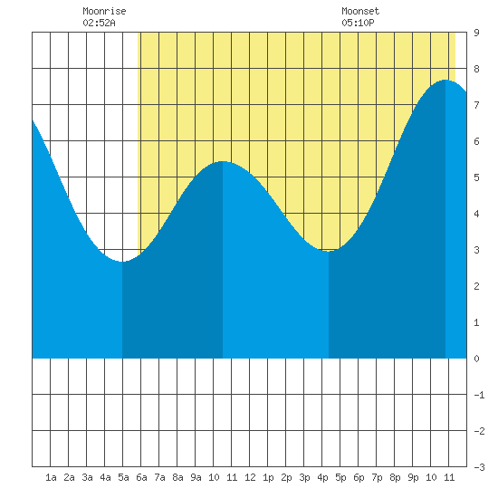 Northwest Arm tide chart for Saturday, July 3, 2021