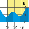 Northwest Arm tide chart for Saturday, July 3, 2021