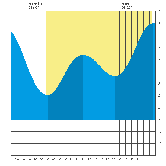 Northwest Arm tide chart for Sunday, July 4, 2021