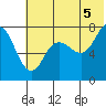 Northwest Arm tide chart for Monday, July 5, 2021
