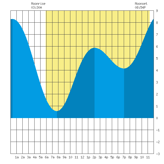 Northwest Arm tide chart for Tuesday, July 6, 2021