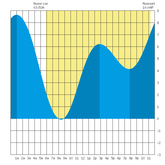 Northwest Arm tide chart for Wednesday, July 7, 2021